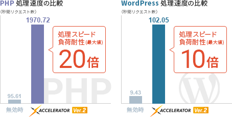 PHP20(WordPress10)®경θڷ